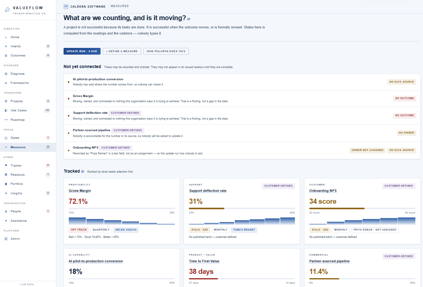 VALUEFLOW Measures screen showing tracked measures, cadence, owners and measures that are not yet connected to an outcome