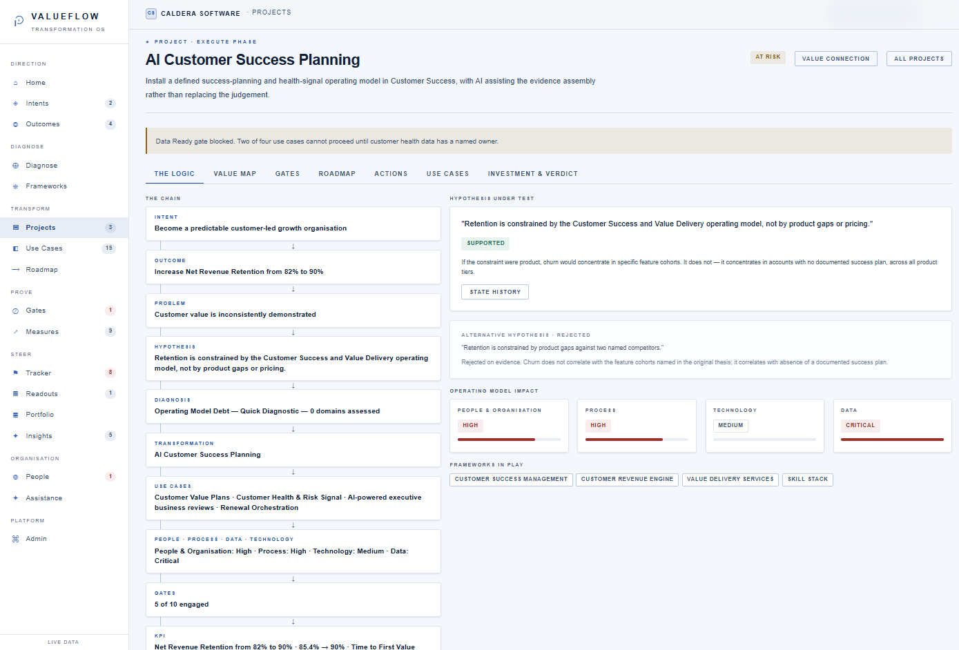 VALUEFLOW Projects screen showing the chain from intent to outcome, a hypothesis under test and operating model impact